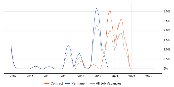 Analytical Mindset job vacancy trend in Welwyn Garden City