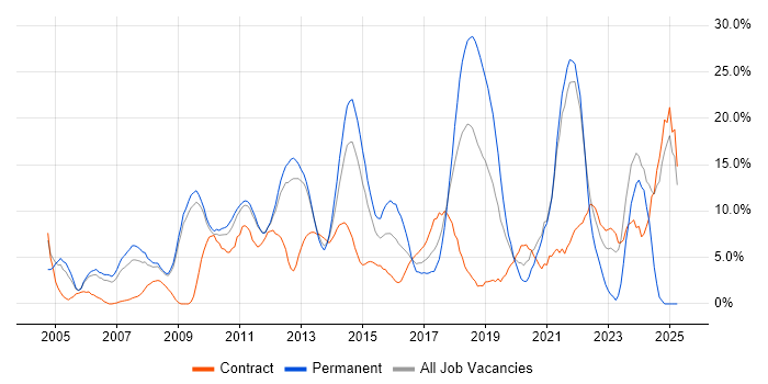 Job vacancy trend for Analytical Skills in Welwyn Garden City Job vacancy trend for Analytical Skills in Welwyn Garden City