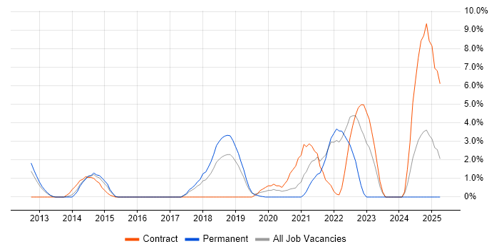 Job vacancy trend for Analytical Thinking in Welwyn Garden City