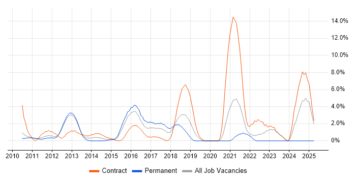 Job vacancy trend for Android in Welwyn Garden City