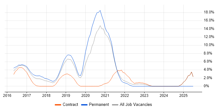 Job vacancy trend for Ansible in Welwyn Garden City