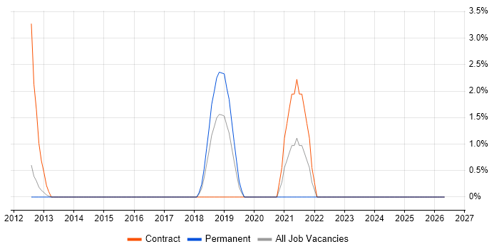 API Design job vacancy trend in Welwyn Garden City