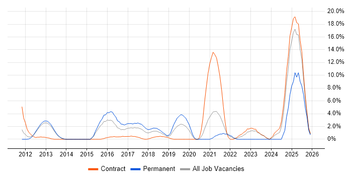 Apple iOS job vacancy trend in Welwyn Garden City