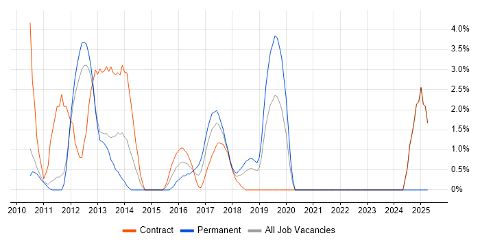 Job vacancy trend for Apple in Welwyn Garden City