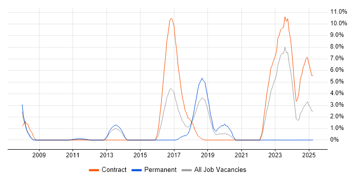 Job vacancy trend for Application Security in Welwyn Garden City