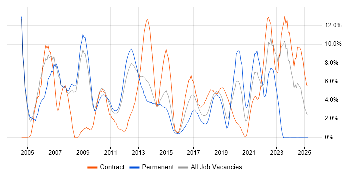 Job vacancy trend for Architect in Welwyn Garden City