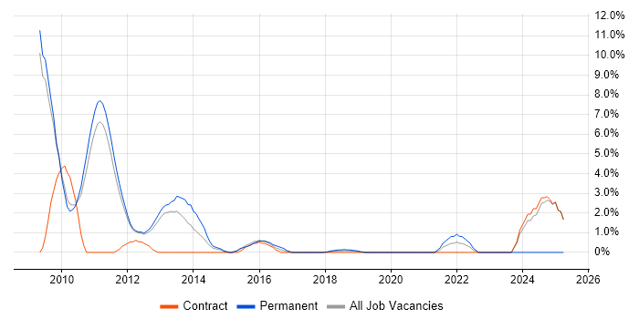 Job vacancy trend for Architectural Patterns in Welwyn Garden City