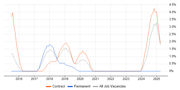 Job vacancy trend for Arista in Welwyn Garden City