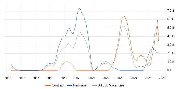 AI job vacancy trend in Welwyn Garden City