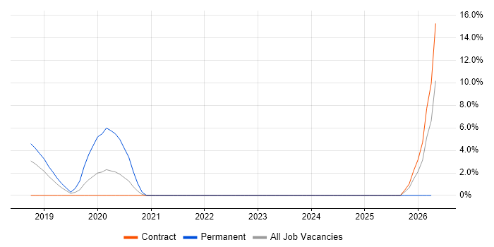 ASP.NET Core job vacancy trend in Welwyn Garden City