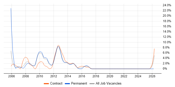ASP.NET Developer job vacancy trend in Welwyn Garden City