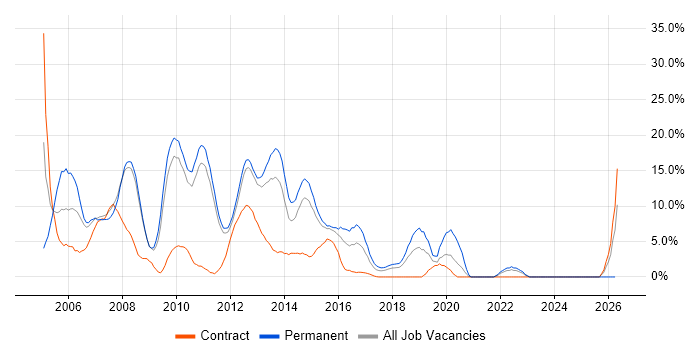 ASP.NET job vacancy trend in Welwyn Garden City