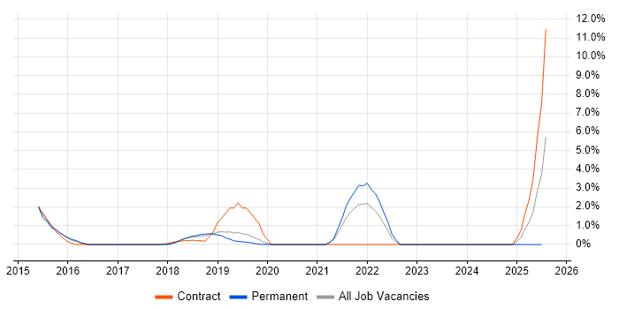 Job vacancy trend for Automation Engineer in Welwyn Garden City