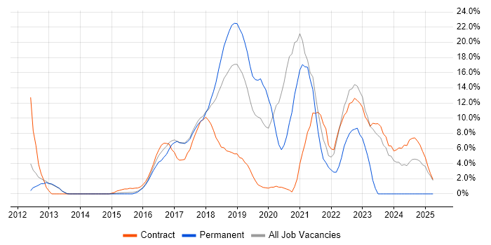 Job vacancy trend for AWS in Welwyn Garden City