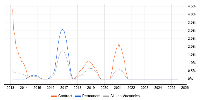 Job vacancy trend for Axure RP in Welwyn Garden City