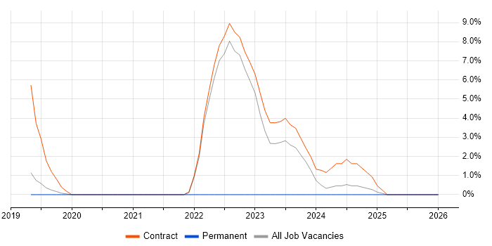 Azure AKS job vacancy trend in Welwyn Garden City