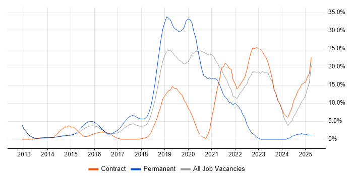 Job vacancy trend for Azure in Welwyn Garden City Job vacancy trend for Azure in Welwyn Garden City