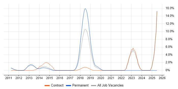 Job vacancy trend for Backlog Management in Welwyn Garden City