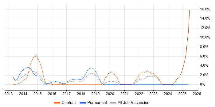 Job vacancy trend for Backlog Prioritisation in Welwyn Garden City