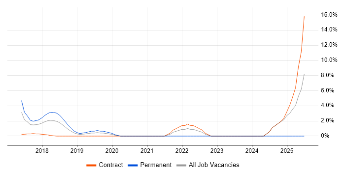 Job vacancy trend for Backlog Refinement in Welwyn Garden City