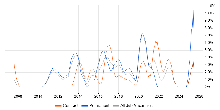Job vacancy trend for Bash in Welwyn Garden City