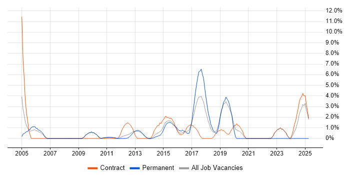 Job vacancy trend for BGP in Welwyn Garden City