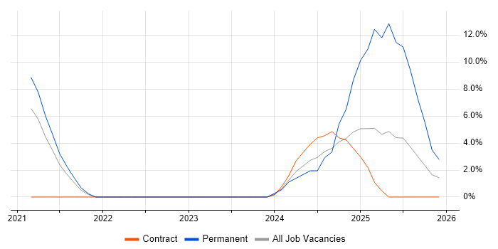 Biopharmaceutical job vacancy trend in Welwyn Garden City