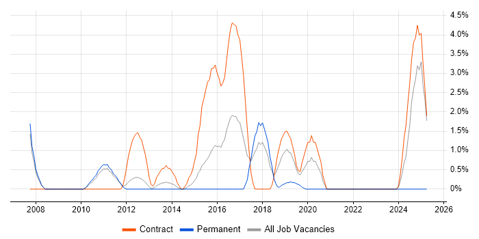 Job vacancy trend for Blue Coat in Welwyn Garden City
