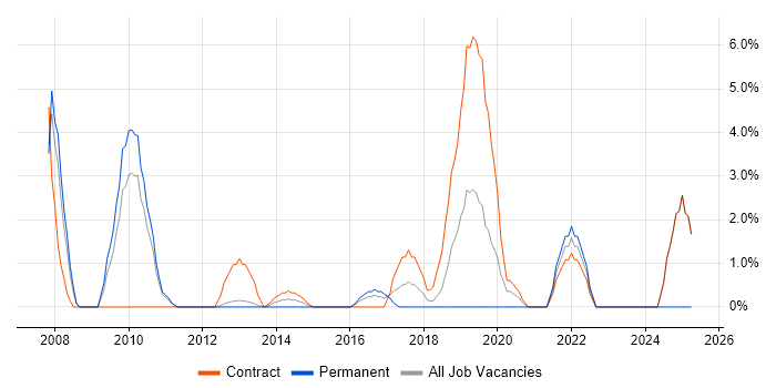 Job vacancy trend for Break/Fix in Welwyn Garden City