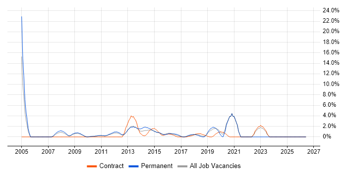 Budget Management job vacancy trend in Welwyn Garden City