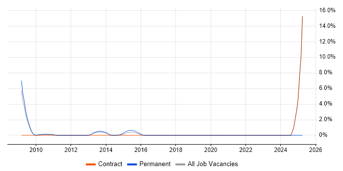 Job vacancy trend for Business Continuity Planning in Welwyn Garden City