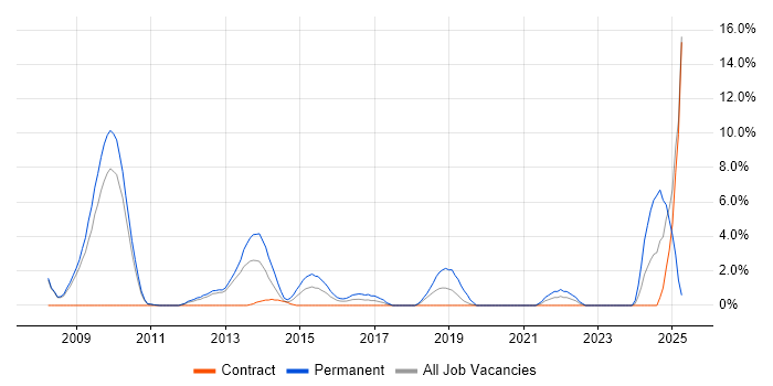 Job vacancy trend for Business Continuity in Welwyn Garden City