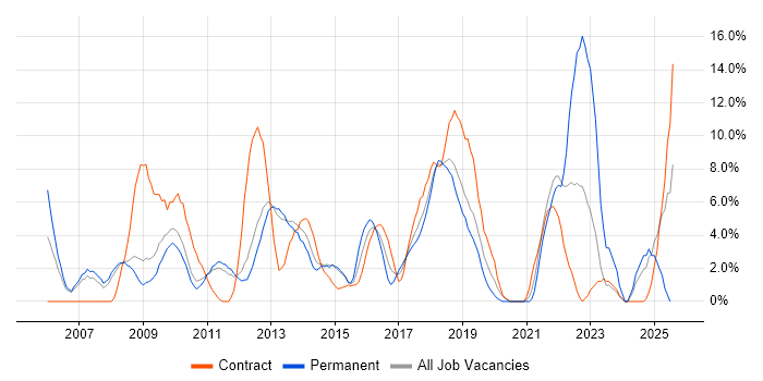 Job vacancy trend for Business Intelligence in Welwyn Garden City