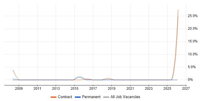 Business Process Analyst job vacancy trend in Welwyn Garden City