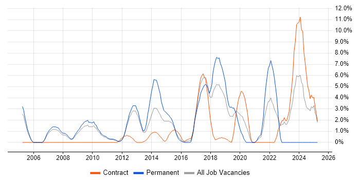 Job vacancy trend for Business Strategy in Welwyn Garden City