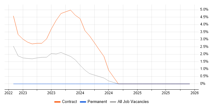Camtasia job vacancy trend in Welwyn Garden City