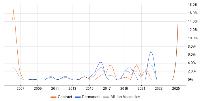 Job vacancy trend for Change Control in Welwyn Garden City Job vacancy trend for Change Control in Welwyn Garden City
