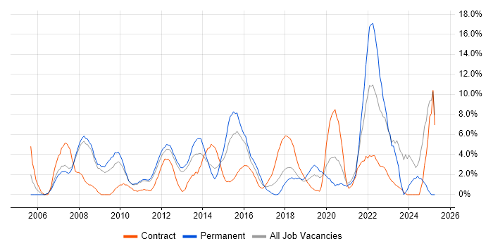 Job vacancy trend for Change Management in Welwyn Garden City