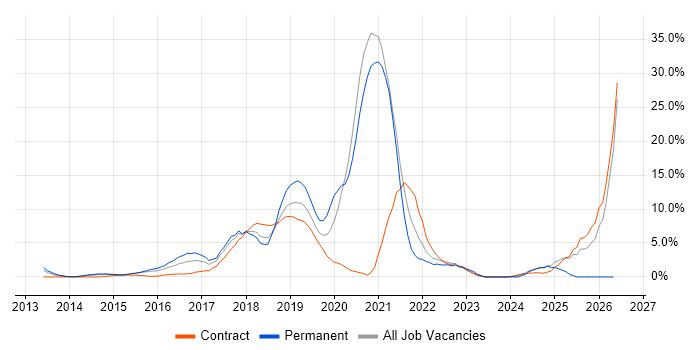 CI/CD job vacancy trend in Welwyn Garden City