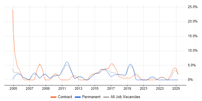 Job vacancy trend for Cisco Certification in Welwyn Garden City