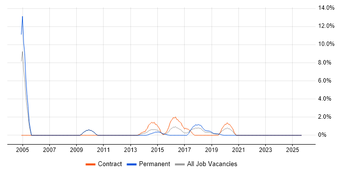 Cisco IOS job vacancy trend in Welwyn Garden City