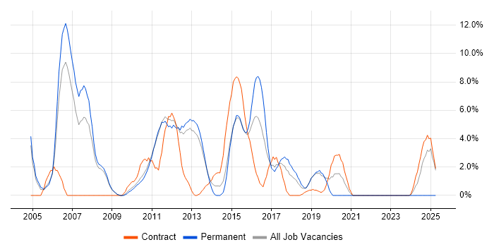 Job vacancy trend for Citrix in Welwyn Garden City