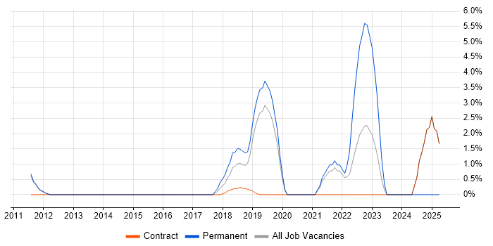 Job vacancy trend for Cloud Computing in Welwyn Garden City