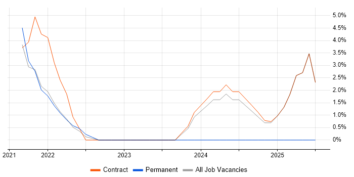 Job vacancy trend for Cloud Native in Welwyn Garden City