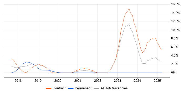 Job vacancy trend for Cloud Security in Welwyn Garden City