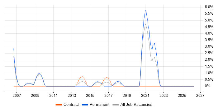 Code Quality job vacancy trend in Welwyn Garden City