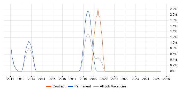 Job vacancy trend for Collaborative Culture in Welwyn Garden City