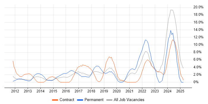Job vacancy trend for Collaborative Working in Welwyn Garden City Job vacancy trend for Collaborative Working in Welwyn Garden City