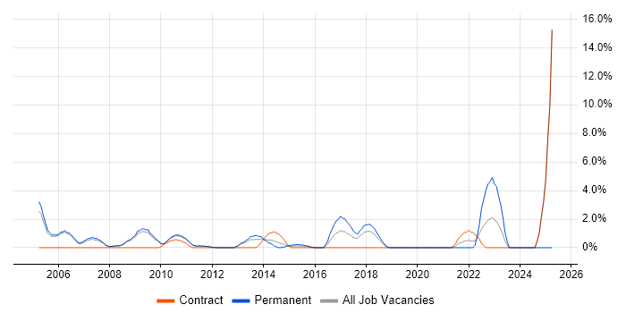 Job vacancy trend for Commercial Awareness in Welwyn Garden City