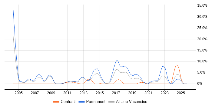 Computer Science Degree job vacancy trend in Welwyn Garden City